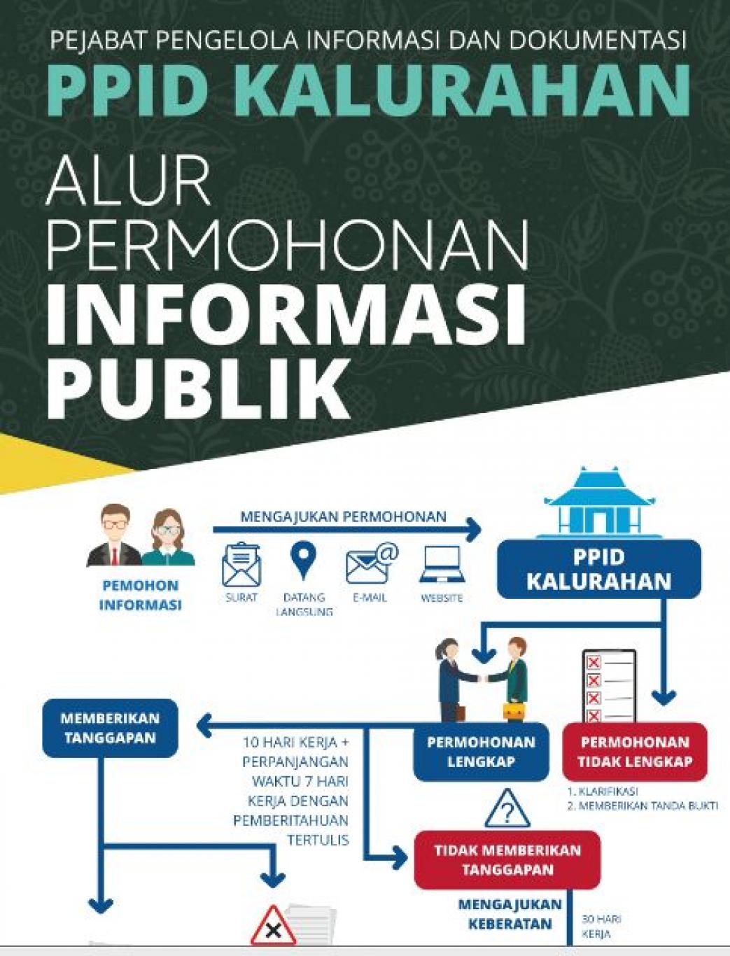 Alur PPID Kalurahan